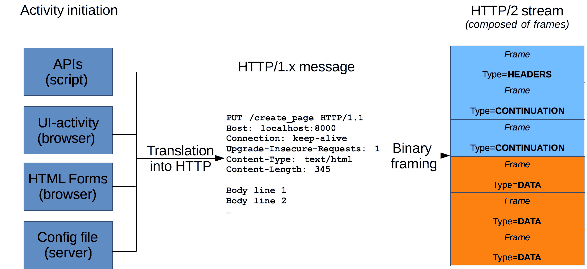 Translation into HTTP Messages (bron MDN)